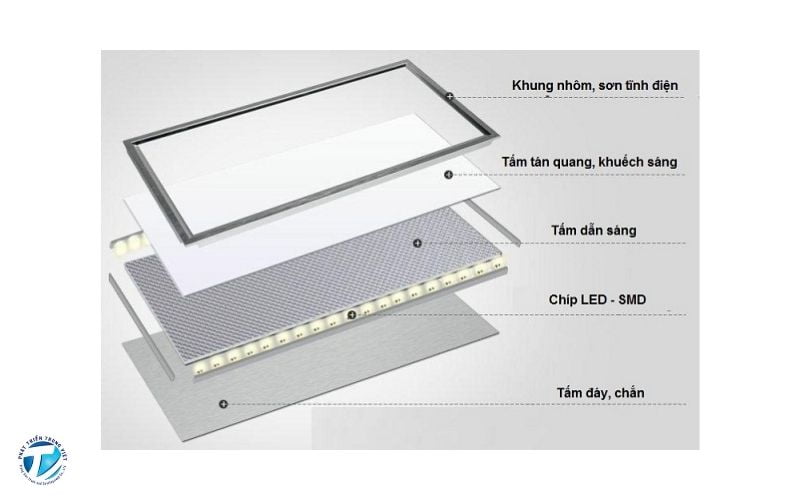 Cấu tạo của tranh đèn siêu mỏng